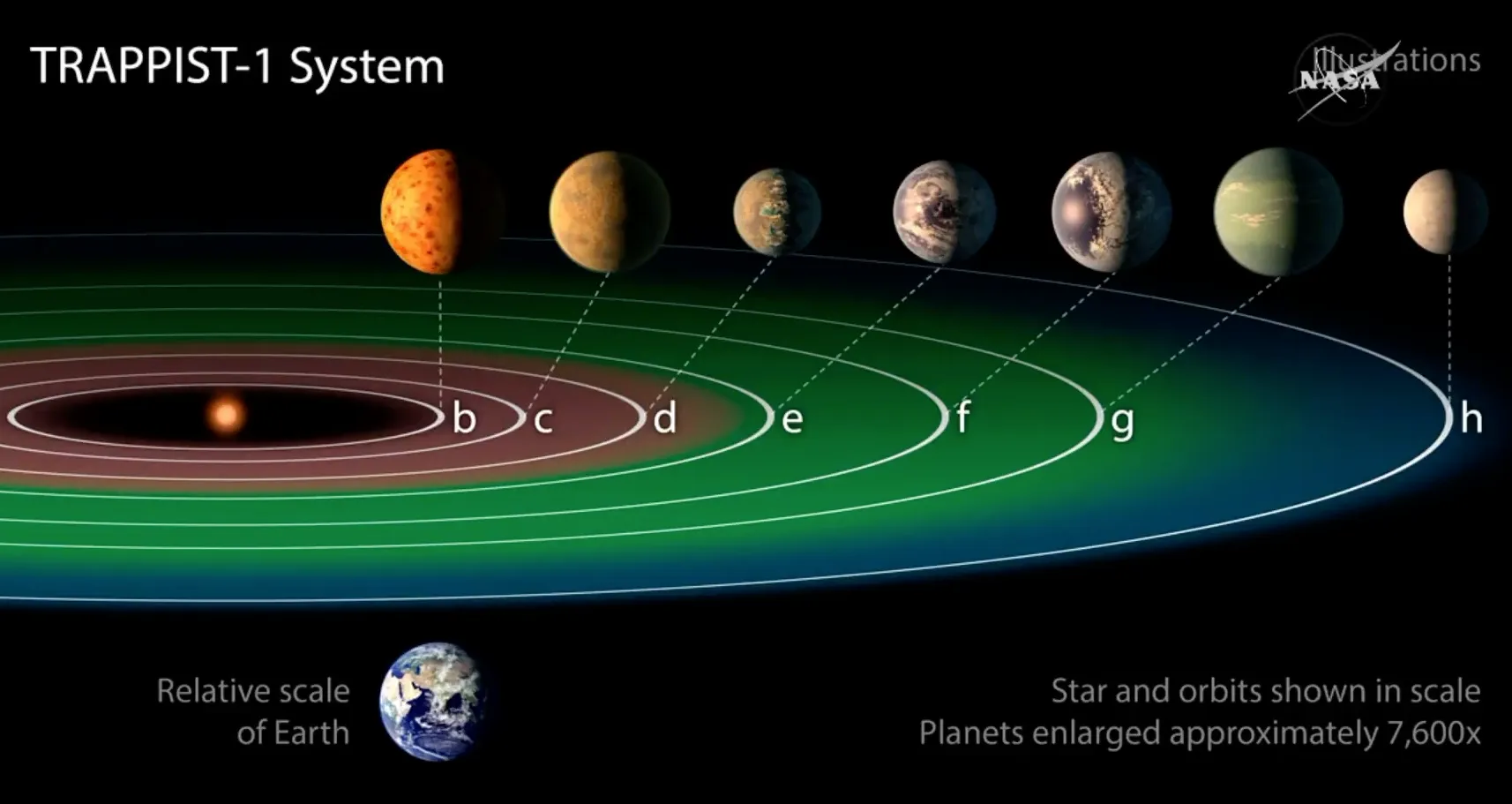 Artist's concept of the TRAPPIST-1 planetary system